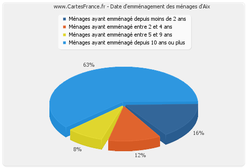 Date d'emménagement des ménages d'Aix