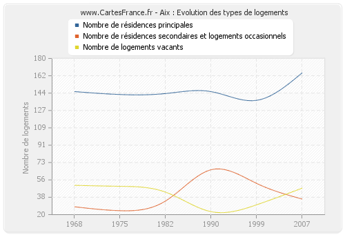 Aix : Evolution des types de logements