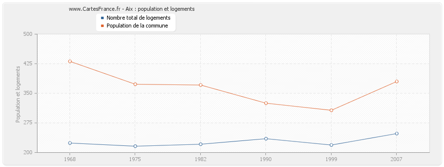 Aix : population et logements