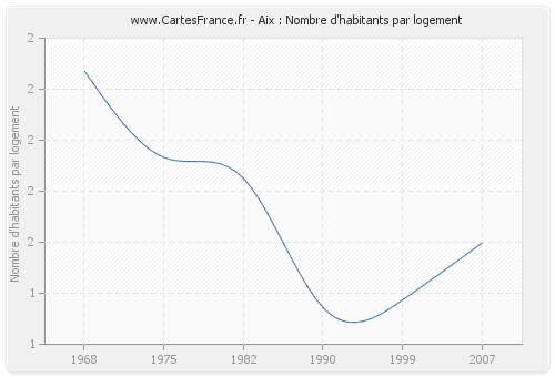 Aix : Nombre d'habitants par logement