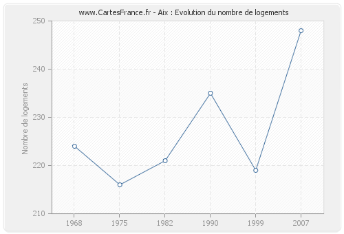 Aix : Evolution du nombre de logements