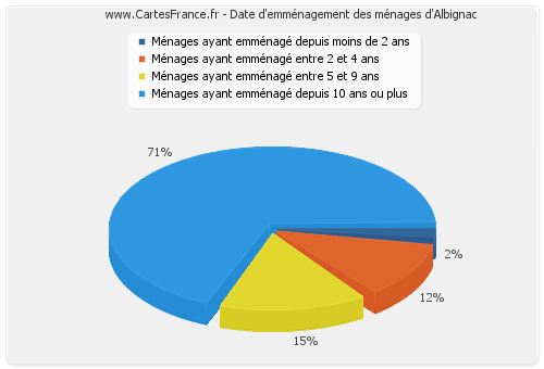 Date d'emménagement des ménages d'Albignac