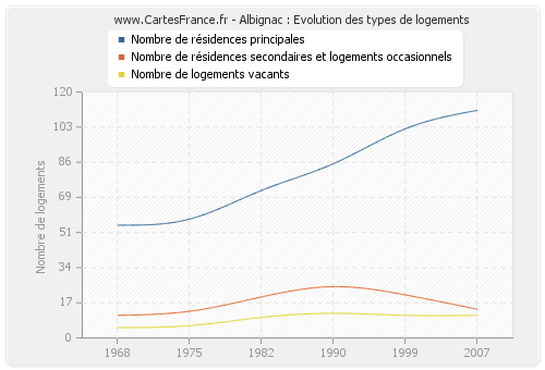 Albignac : Evolution des types de logements