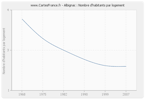 Albignac : Nombre d'habitants par logement