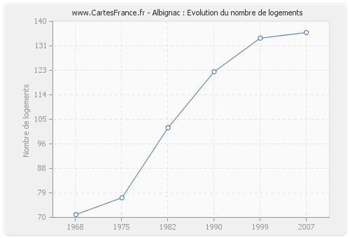 Albignac : Evolution du nombre de logements