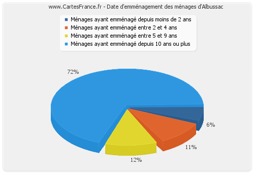 Date d'emménagement des ménages d'Albussac