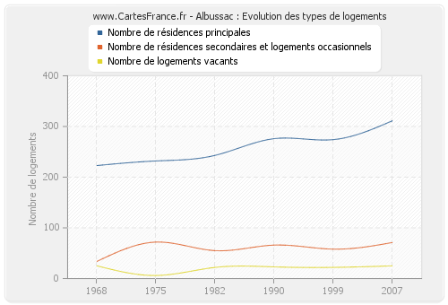 Albussac : Evolution des types de logements