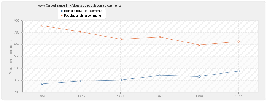 Albussac : population et logements