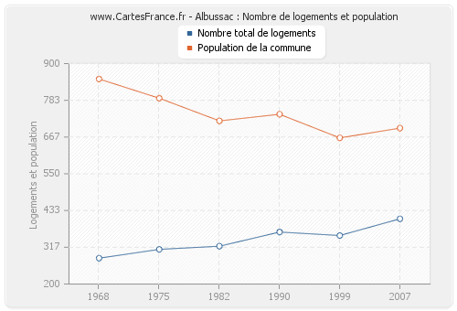 Albussac : Nombre de logements et population