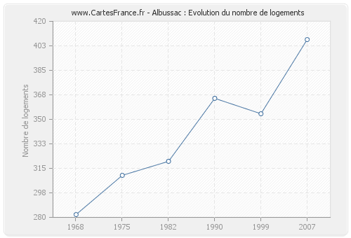 Albussac : Evolution du nombre de logements