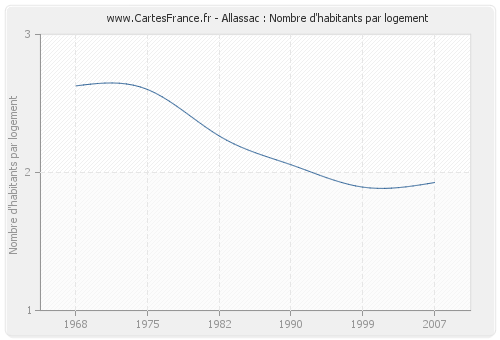 Allassac : Nombre d'habitants par logement