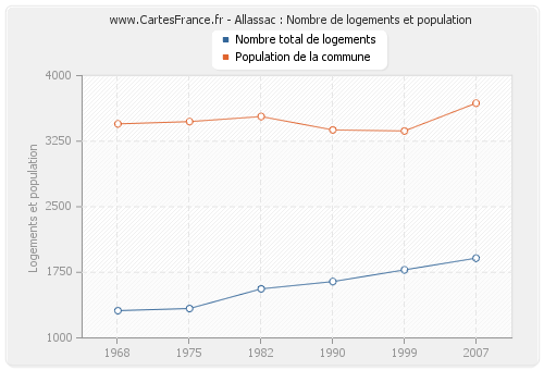 Allassac : Nombre de logements et population