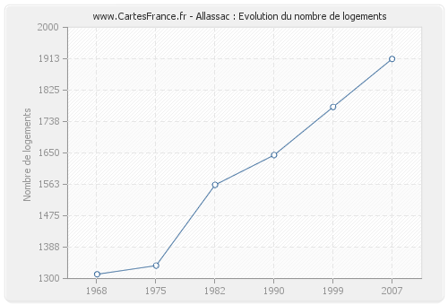 Allassac : Evolution du nombre de logements