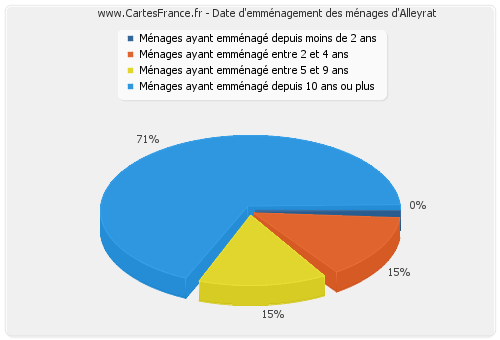 Date d'emménagement des ménages d'Alleyrat