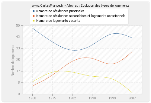 Alleyrat : Evolution des types de logements