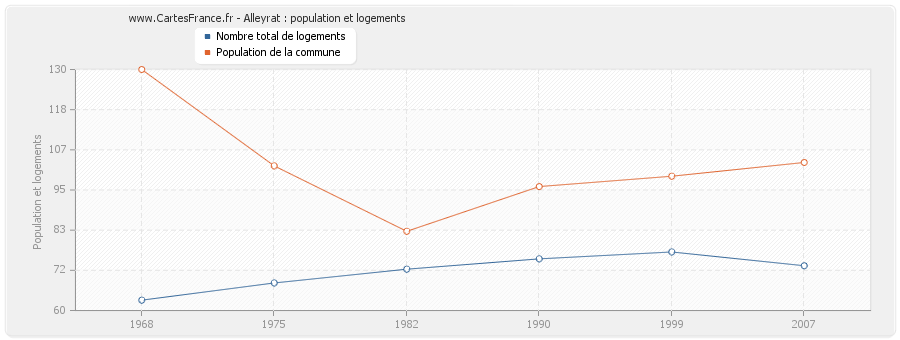 Alleyrat : population et logements