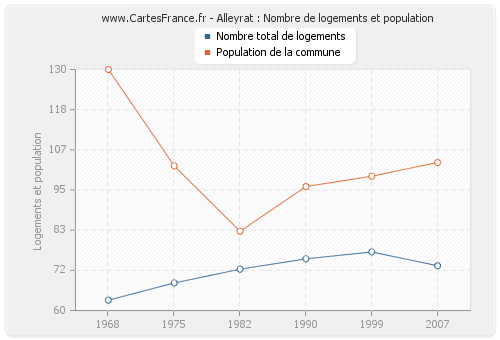 Alleyrat : Nombre de logements et population