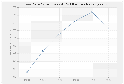 Alleyrat : Evolution du nombre de logements