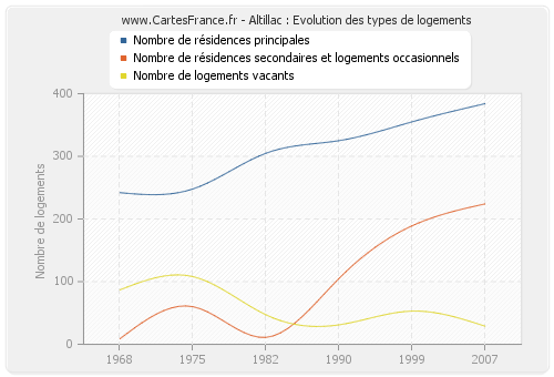 Altillac : Evolution des types de logements