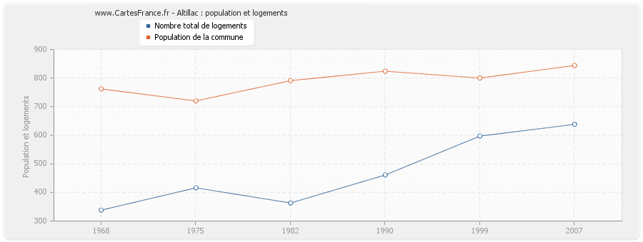 Altillac : population et logements