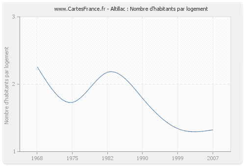 Altillac : Nombre d'habitants par logement