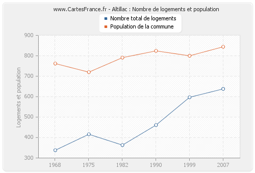 Altillac : Nombre de logements et population