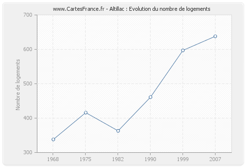 Altillac : Evolution du nombre de logements