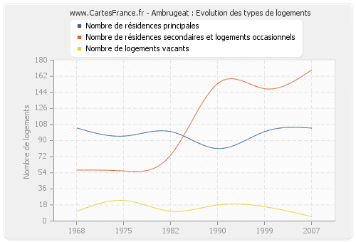 Ambrugeat : Evolution des types de logements