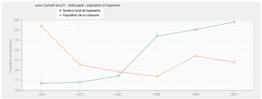 Ambrugeat : population et logements