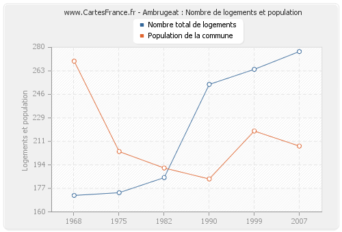 Ambrugeat : Nombre de logements et population