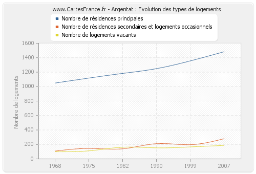 Argentat : Evolution des types de logements