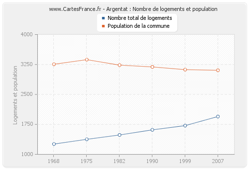 Argentat : Nombre de logements et population