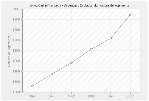 Argentat : Evolution du nombre de logements