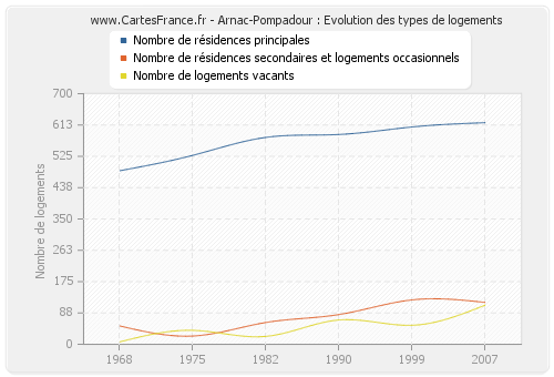 Arnac-Pompadour : Evolution des types de logements