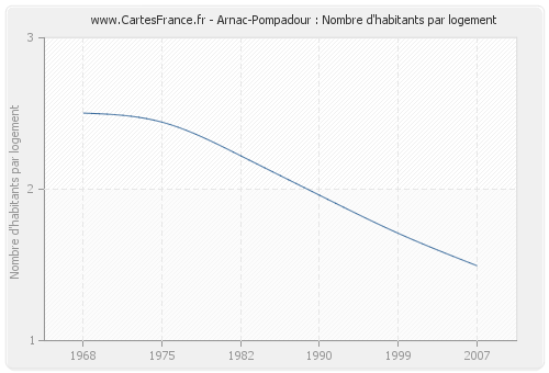 Arnac-Pompadour : Nombre d'habitants par logement