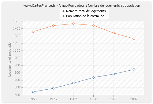 Arnac-Pompadour : Nombre de logements et population