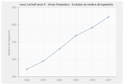 Arnac-Pompadour : Evolution du nombre de logements