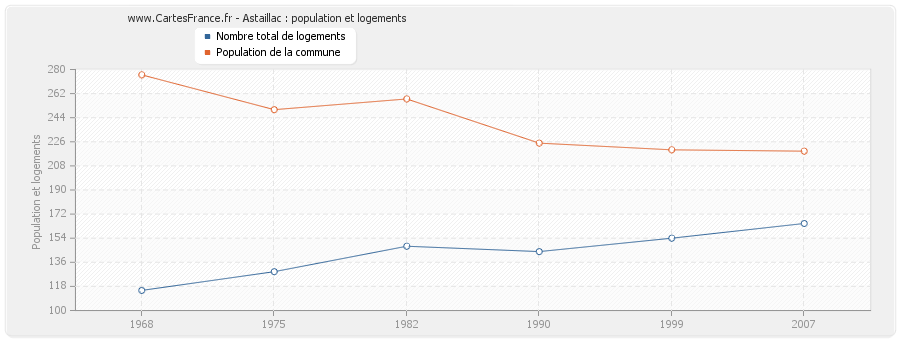 Astaillac : population et logements