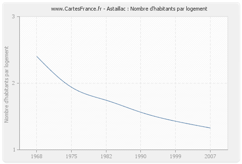 Astaillac : Nombre d'habitants par logement