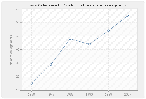 Astaillac : Evolution du nombre de logements