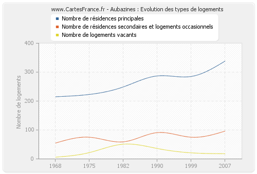 Aubazines : Evolution des types de logements