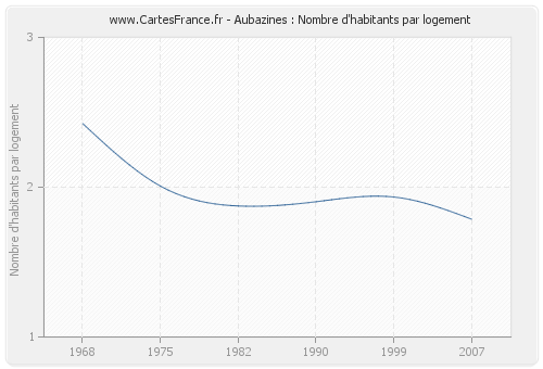 Aubazines : Nombre d'habitants par logement