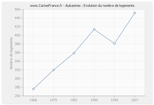 Aubazines : Evolution du nombre de logements