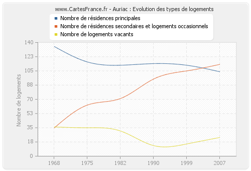 Auriac : Evolution des types de logements