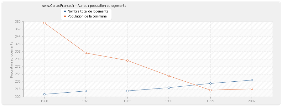 Auriac : population et logements