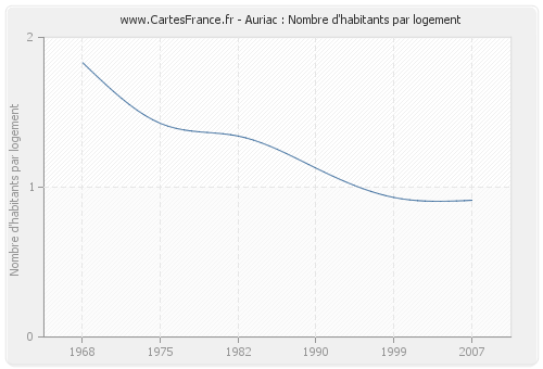 Auriac : Nombre d'habitants par logement