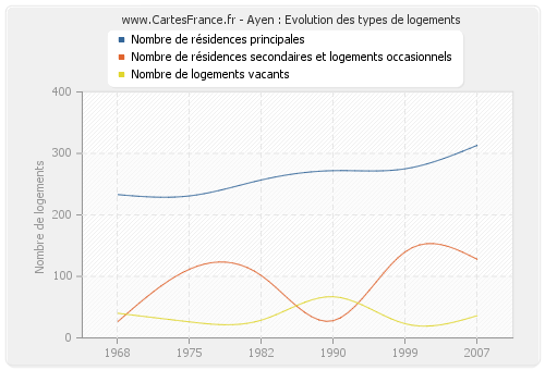 Ayen : Evolution des types de logements