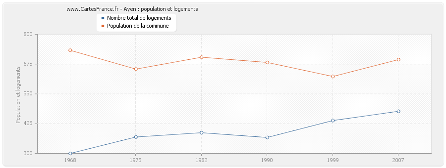 Ayen : population et logements