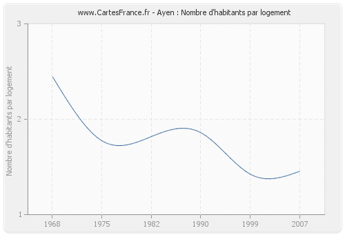 Ayen : Nombre d'habitants par logement