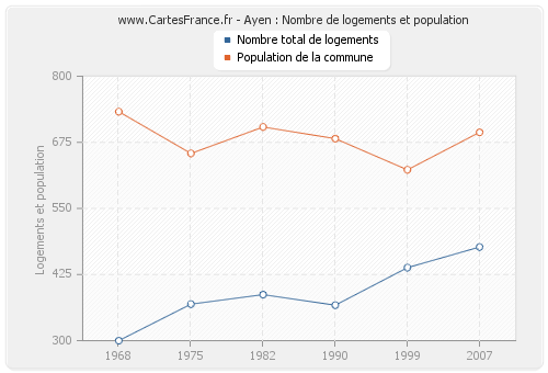 Ayen : Nombre de logements et population